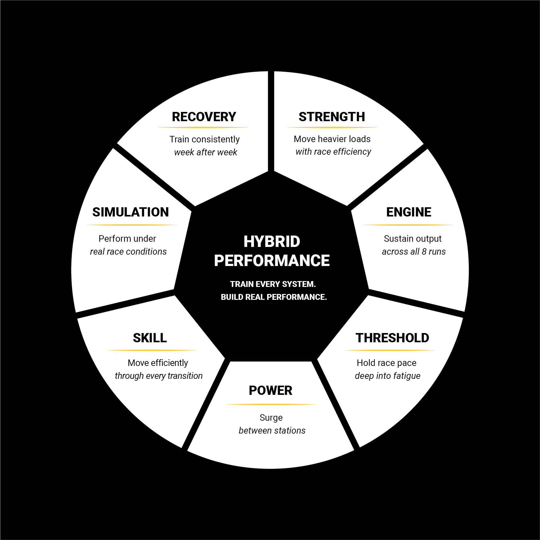 Soultrain Performance Method wheel — seven inputs around Hybrid Performance